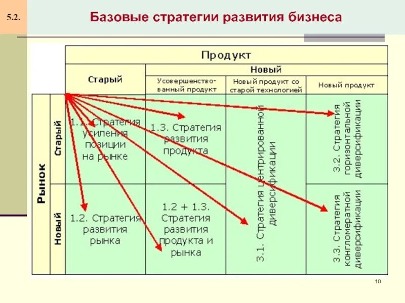 Стратегия развития материалов. Базовые стратегии развития организации. Базисная стратегия развития предприятия. Базисные эталонные стратегии развития бизнеса. Базовые стратегии роста компании.