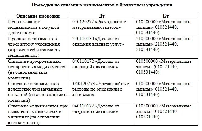 Материалы в бюджетных учреждениях. Списание автомобильных аптечек в бюджетном учреждении. причины для списания основных средств в бюджетном учреждении. списание просроченных лекарственных средств в бюджетных учреждениях. списание материальных запасов в бюджетном учреждении проводки.