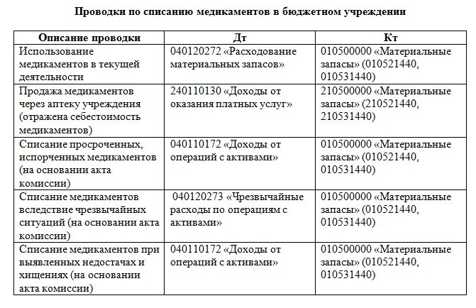 Списание 60. Списание автомобильных аптечек в бюджетном учреждении. Причины для списания основных средств в бюджетном учреждении. Списание просроченных лекарственных средств в бюджетных учреждениях. Списание материальных запасов в бюджетном учреждении проводки.