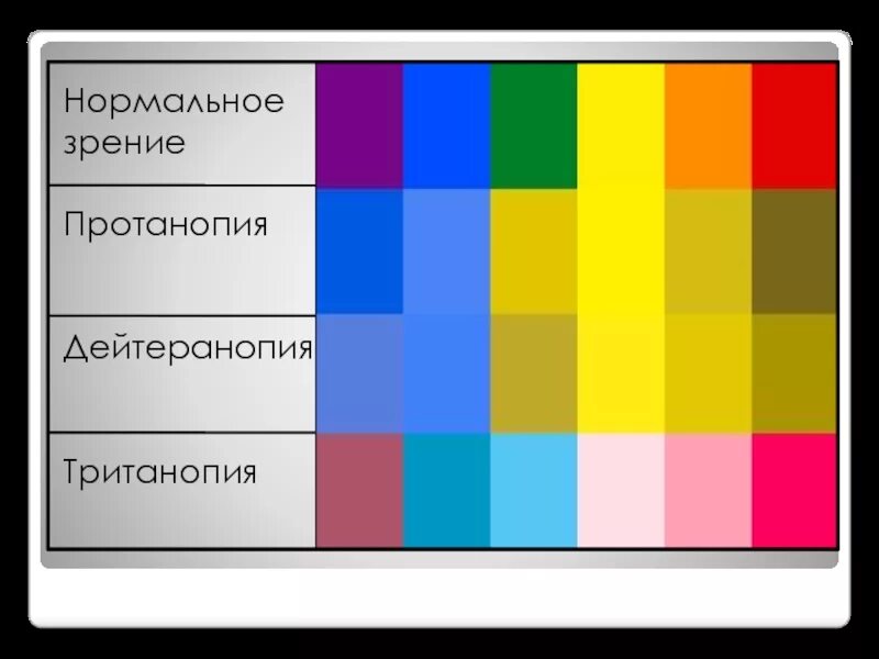 Протанопия и дейтеранопия. Дальтонизм дейтеранопия. Пронанотопия. Нормальное зрение протанопия дейтеранопия.