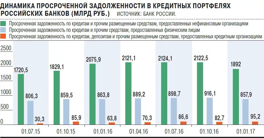 Новое по долгам банкам. Динамика просроченной задолженности. Динамика просроченной задолженности по кредитам. Динамика просроченной задолженности по кредитам физических лиц. Динамика задолженности по кредитным картам.