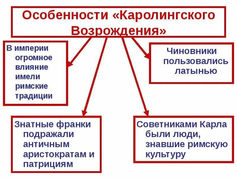 Каролинское возрождение история 6. Каронглиское возрождение. Алкуин каролингское возрождение. Каролингское возрождение. Культура каролингского возрождения.