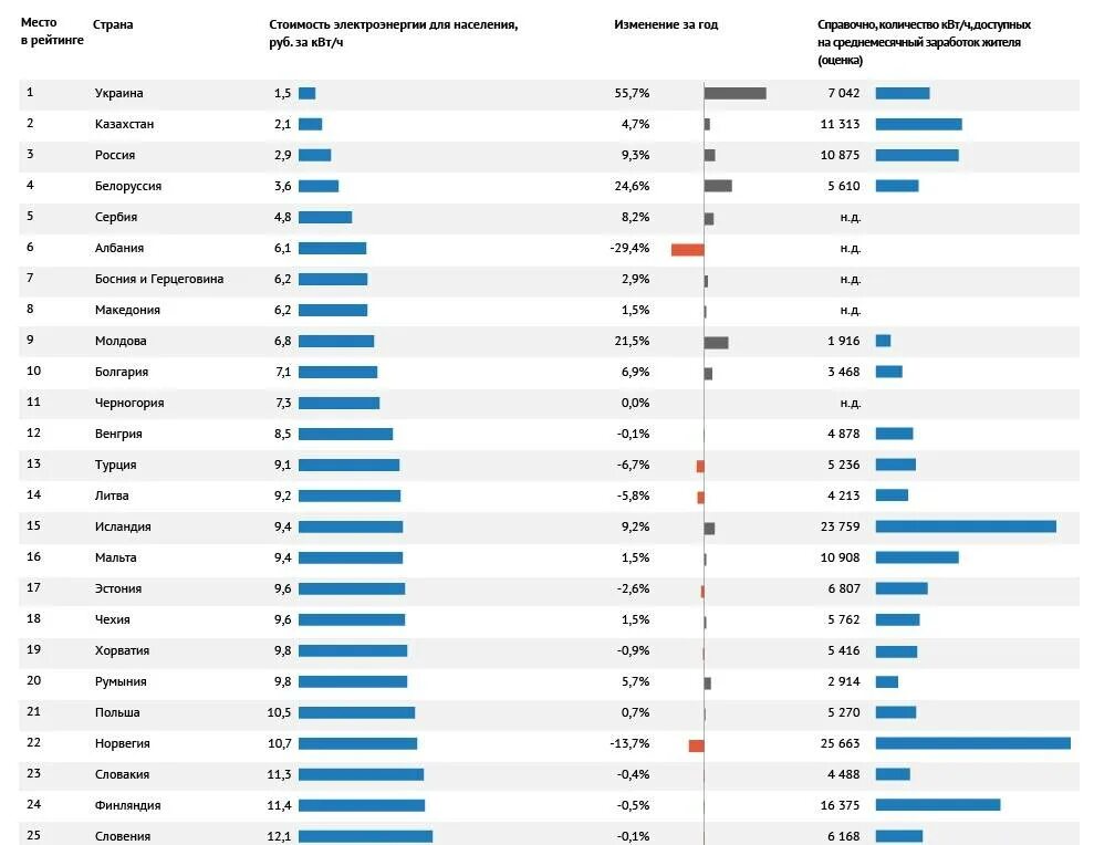 Страны с самой дешевой. Стоимость электроэнергии в мире по странам 2021. Стоимость электричества по странам. Рейтинг стран по стоимости электроэнергии. Сравнение стоимости электроэнергии по странам.