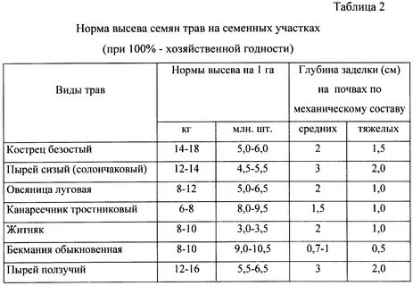Норма высева суданской травы