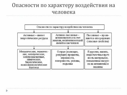 Виды характера нагрузки