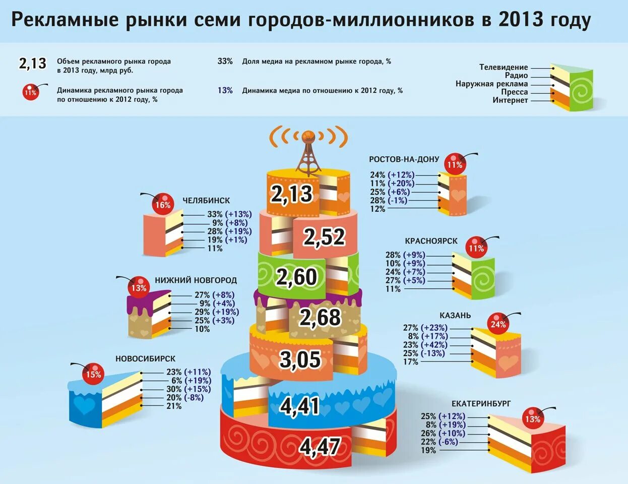 Рекламная отрасль. Рекламный рынок. Рынок рекламы. Рекламный рынок России. Региональные рекламные рынки.