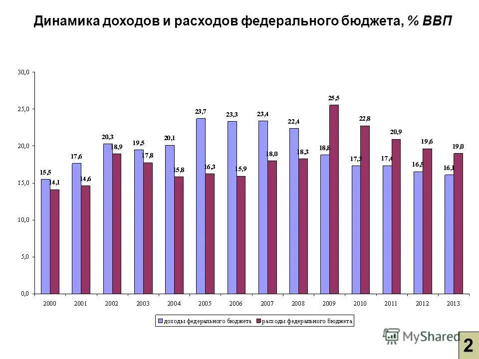 Профицит и дефицит консолидированного бюджета. Расходы государственного бюджета таблица. Дефицит бюджета россии. Дефицит бюджета россии. Соотношение бюджета и ввп.