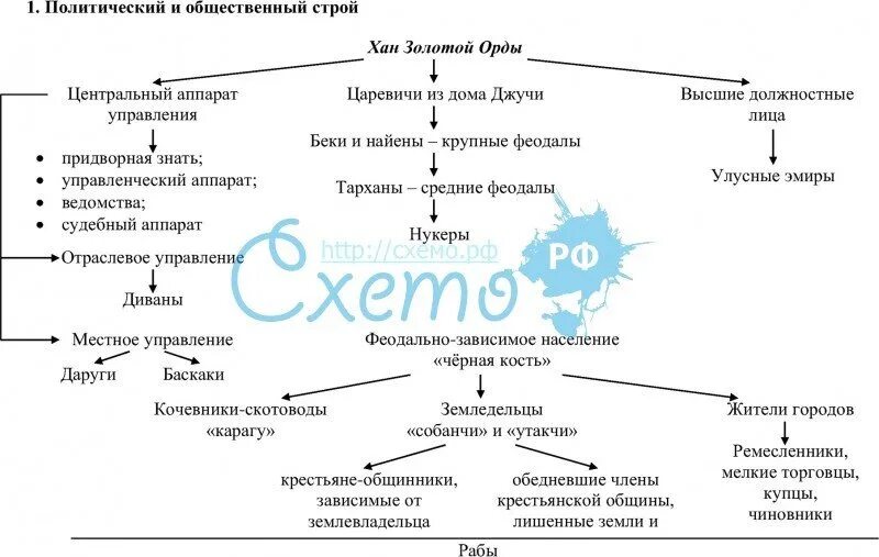 Золотая орда государственный строй население экономика кратко. Общественный Строй золотой орды схема. Схему государственно-административного устройства золотой орды.. Социальная структура золотой орды схема. Государственный Строй золотой орды схема.