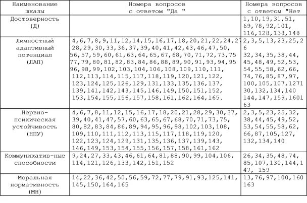 Тест нпу 1. Психологический тест мло адаптивность 1. Ответы на тест мло адаптивность 1. Мло адаптивность 1 правильные ответы 165 вопросов. Ответы теста мло адаптивность 1.