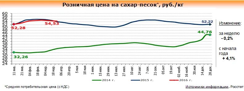 График стоимости сахара по годам. Цены на сахар 2021. Цены на сахар в России. Динамика цен на сахар в России 2021.