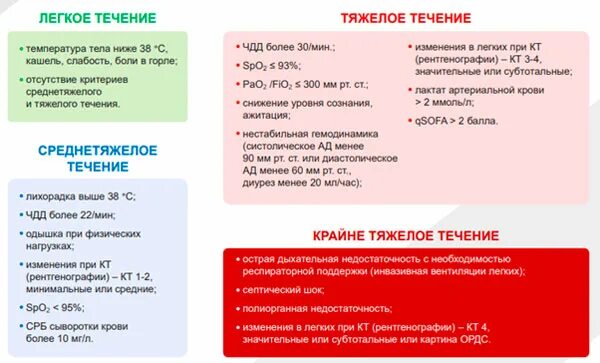 Сколько дней болен коронавирусом. Коронавирус по дням в легкой форме. Коронавирус в лёгкой форме. Этапы развития коронавируса по дням. Коронавирус по стадиям.