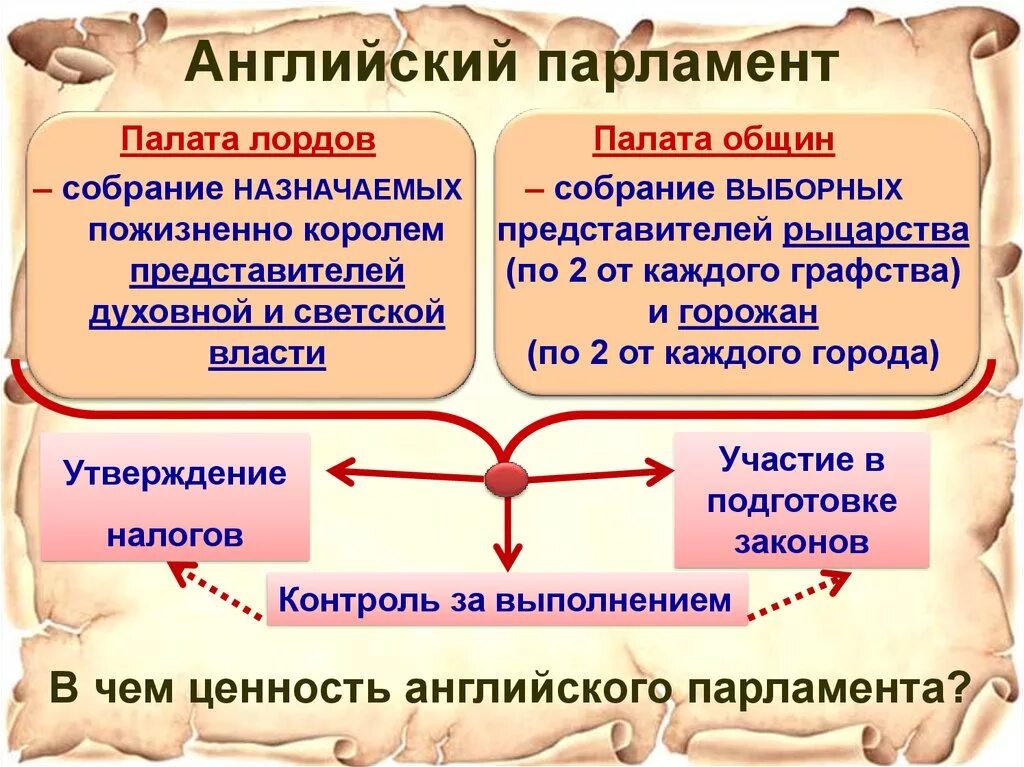 Деятельность английского парламента в 13-14 веках. Парламент в англии 13 14 век. Парламент в англии история 6 класс. Первый парламент в англии 1265. Первый парламент в англии 1265.