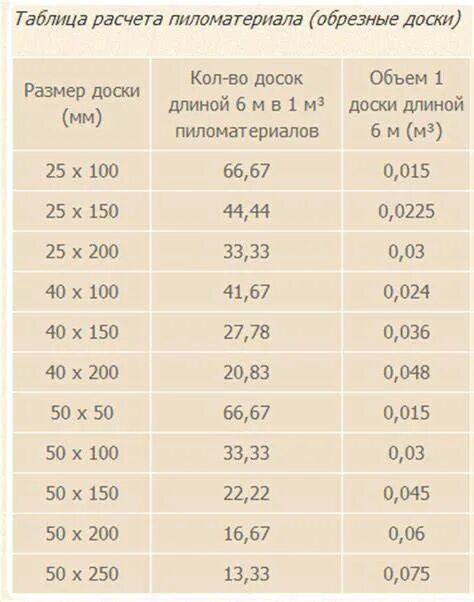 Как рассчитать сколько кубов