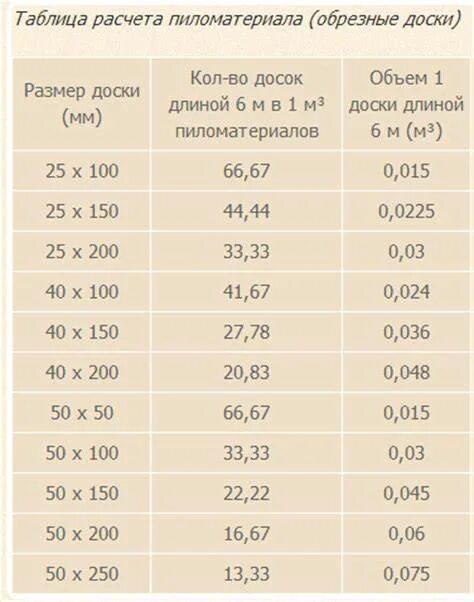 Кубометров пиломатериала. Таблица расчета кубов досок. Таблица расчёта пиломатериала обрезной доски. Таблица расчёта пиломатериалов в кубах бруса. Таблица расчёта пиломатериалов в кубах и в количества досок.