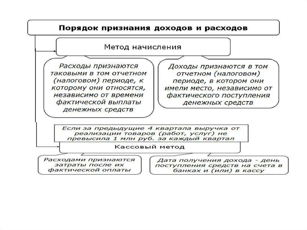 Методы признания расходов организации. Порядок признания доходов при методе начисления. Кассовый метод и метод начисления. Кассовый метод признания доходов. Принцип признания доходов и расходов.