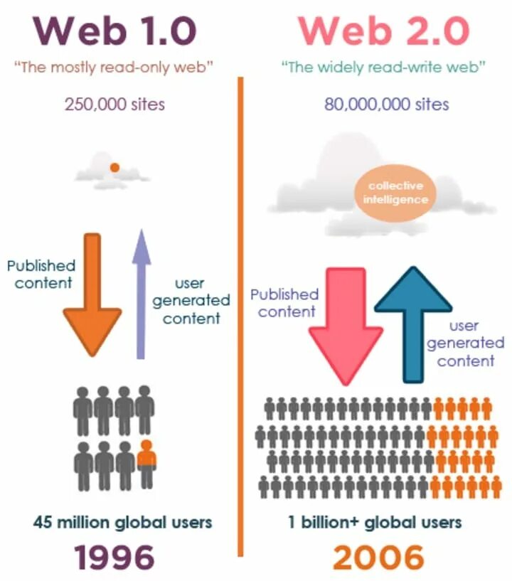 Web been. Web 1 and web 2 разница. web 1.0 иконка. построение ссылок web 2.0 profiles. web 2.0 architectures o&#039;reilly.
