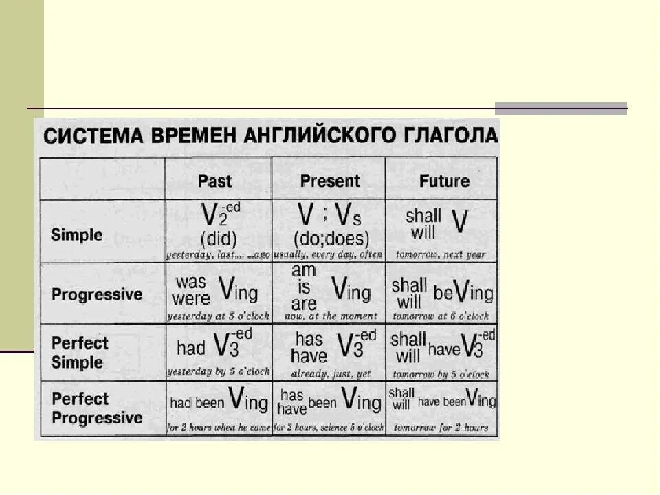 5 форм глагола в английском языке. Таблица временных форм глагола. Таблица временных глаголов по английскому языку. Таблица временных форм в английском языке. Времена и формы глаголов в английском языке таблица.