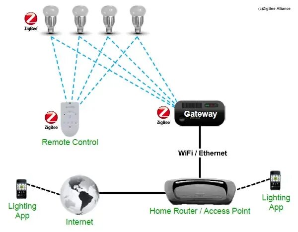 Шлюз зигби. ZIGBEE протокол беспроводной связи. ZIGBEE модем RZ. Беспроводной микрофон из ZIGBEE. ZIGBEE дальность действия датчиков.