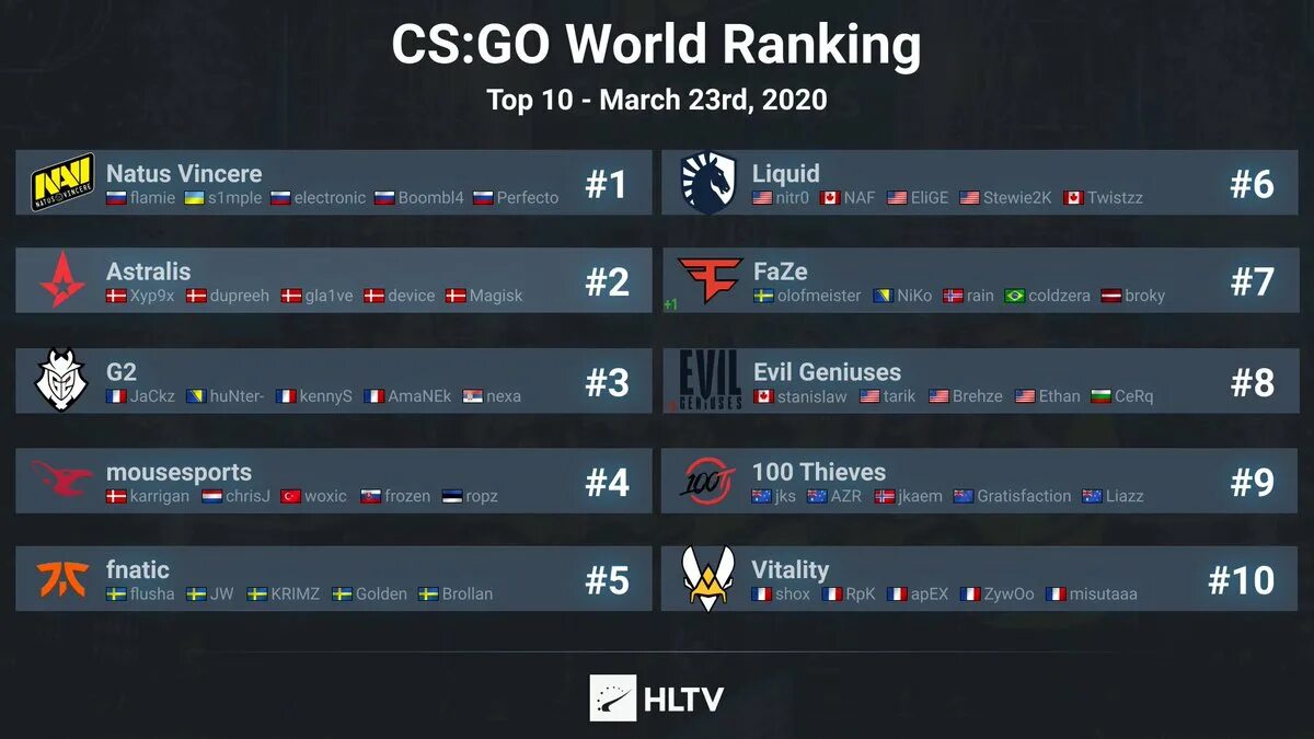 Go ranking. Топ команд КС го 2020. HLTV места команд КС го. Рейтинг КС го. HLTV 2020 1 место Team.