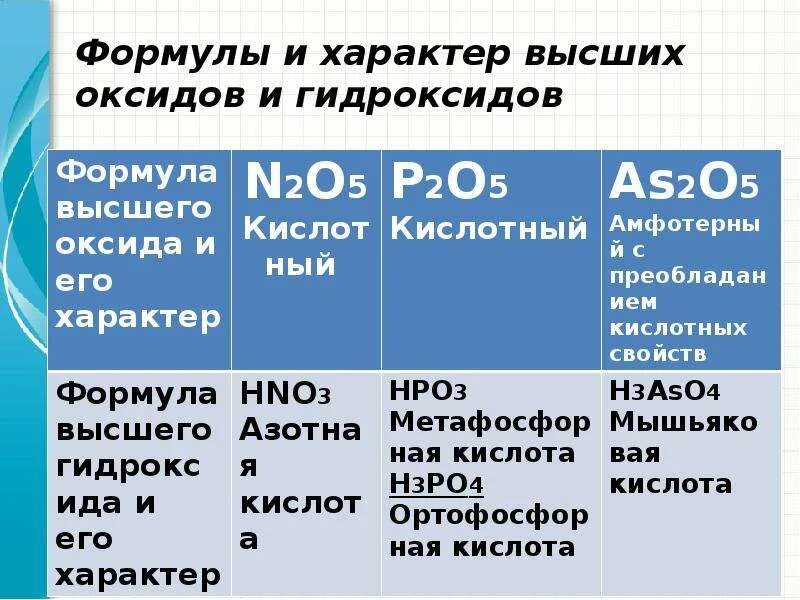 Формулы высших гидроксидов таблица. Формула и характер высшего оксида. Формулы высших оксидов и гидроксидов. Формула и характер высшего гидроксида. Характер свойств высших оксида и гидроксида