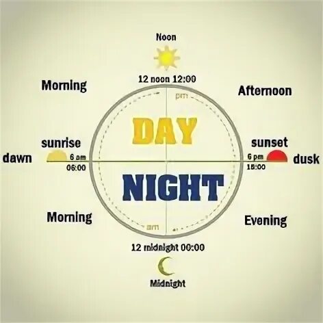 Времена уток на англиском. Время суток на английском. Время суток по английскому языку. Утро вечер в английском языке. Noon afternoon