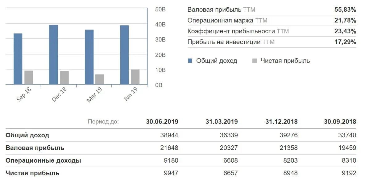 Годовая прибыль организации. Чистый годовой доход. Отчет о доходах компании. Валовая прибыль, чистая прибыль график. Годовая выручка фирмы.