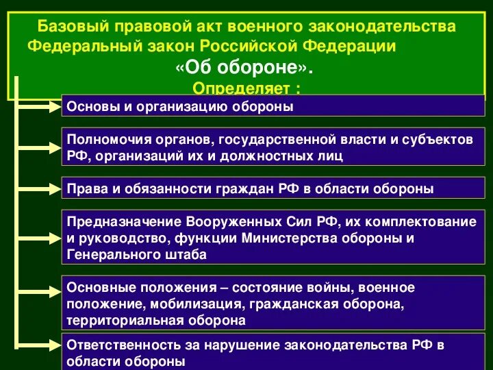 Принципы вс рф. Правовые основы военной службы. Нормативно правовые акты военной службы. Базовые правовые акты военного законодательства. Правовые основы организации обороны.