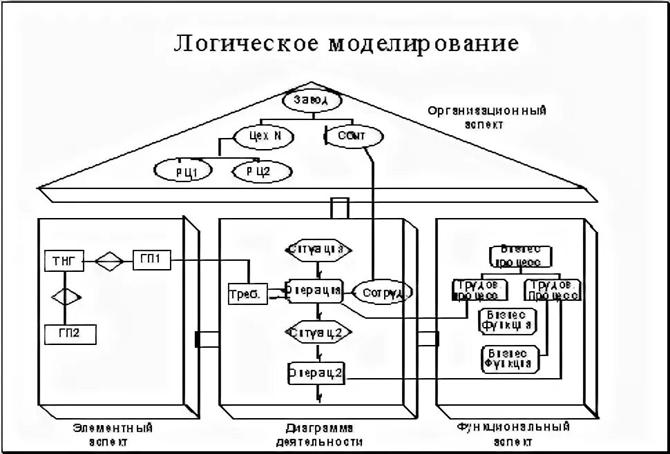 Логический метод моделирования. Логическое моделирование. метод логического моделирования. логическое моделирование системы. метод моделирования логика.