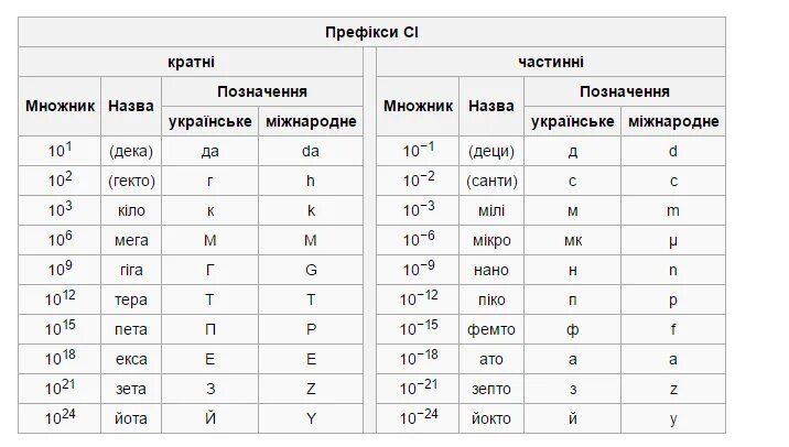 Глубочайший какая степень. Приставки к единицам измерения. Таблица приставок деци Санти. Мега деци Санти. Гекто в физике.