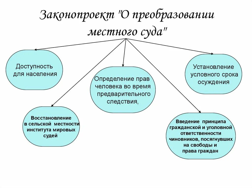 Законопроект о преобразовании местного суда Столыпин. Реформы местного суда 1912. Столыпинская судебная реформа. Столыпин судебная реформа.