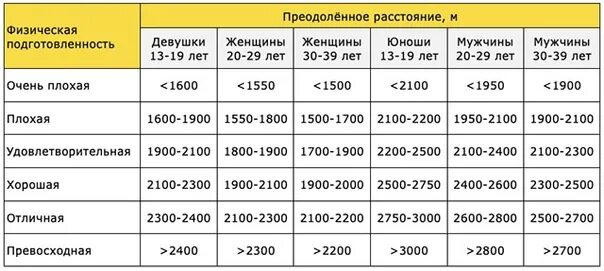 За 12 минут нужно. Тест Купера бег 12 минут нормативы. 12 Минутный тест Купера плавание. 12 Минутный бег нормативы. Таблица Купера по бегу за 12.