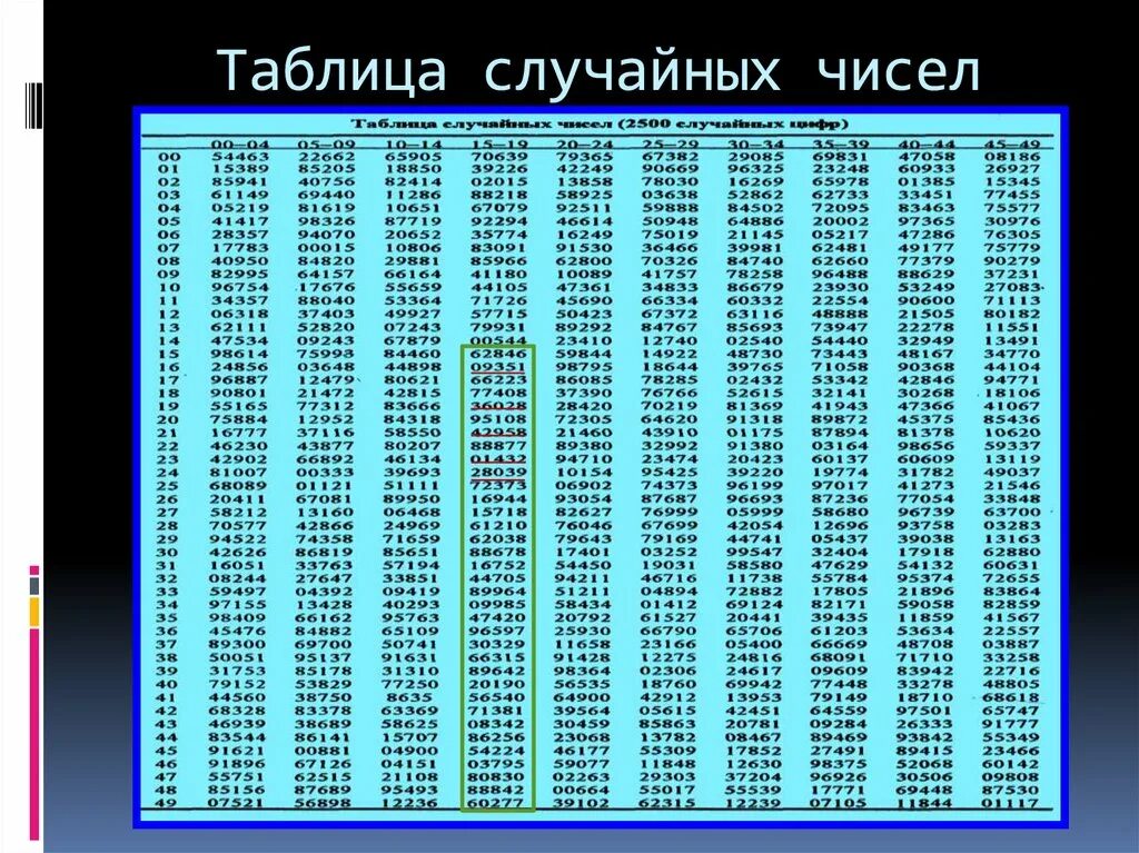 Таблица случайных чисел для выборки. Коды из 5 цифр. Комбинации паролей из 4 цифр. Таблица произвольных чисел.