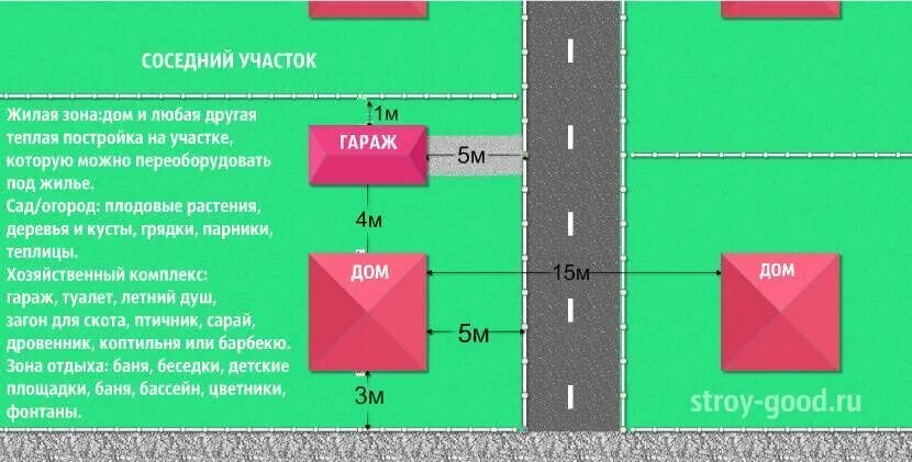 Метр от забора соседей можно. Постройка гаража отступ от забора. Нормативы постройки гаража на участке. Нормы строительства на земельном участке ИЖС гаража с домом. Постройка на участке расстояния гараж от соседнего забора.