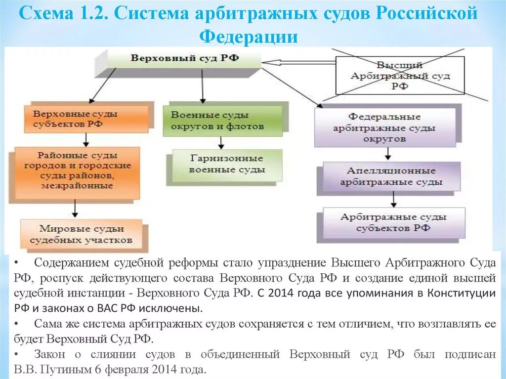 Структура арбитражных судов РФ схема. Схему полномочий и системы арбитражных судов в РФ.. Высший арбитражный суд РФ схема. Судебная система арбитражных судов РФ схема.