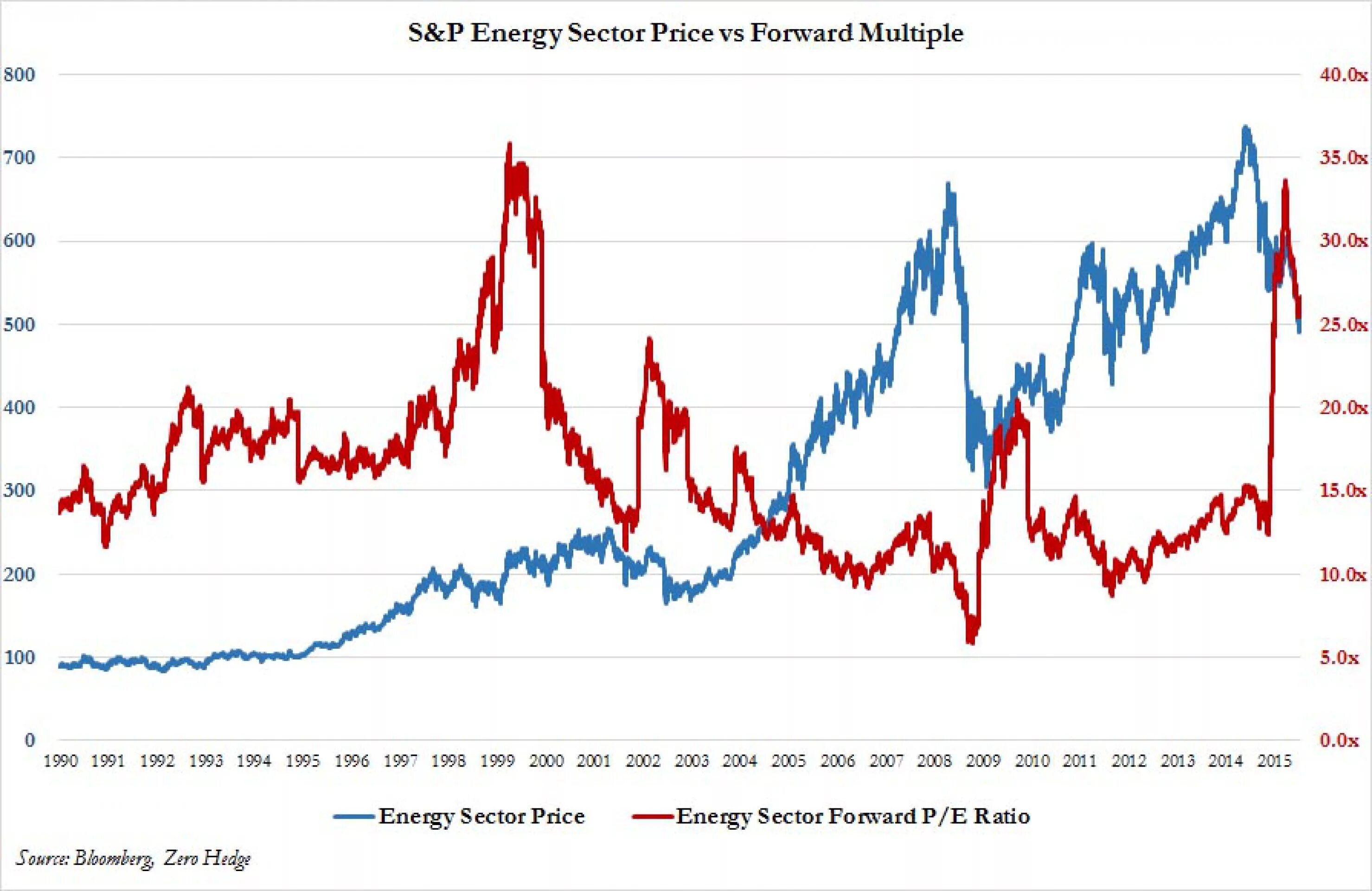 Energy sector. Энерджи сектору. Energy prices