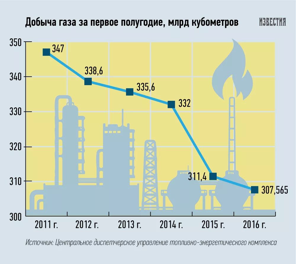 Объемы добычи природного газа