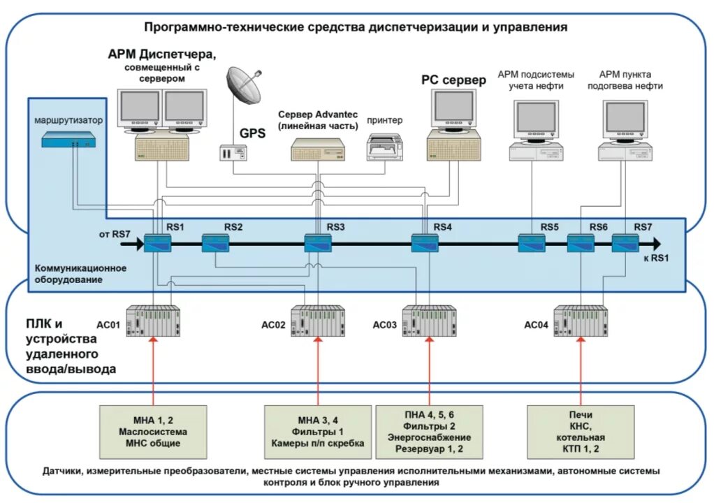 Состав программно аппаратного комплекса. Асу тп котельной структурная схема. структурная схема управления и контроля асутп. схема комплекса технических средств асу тп. технологическая схема асу тп.