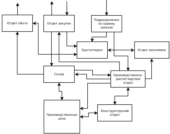 Задачи отдела закупок. Структура отдела закупа. Отдел закупок функции отдела. Структура отдела закупок на предприятии.