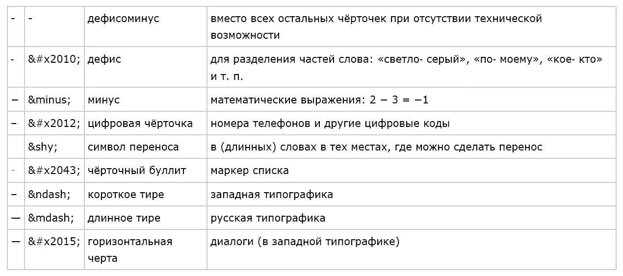 Длинное тире. Короткое среднее и длинное тире. Как ставится дефис на клавиатуре. Как поставить длинное тире. Удлинять как пишется