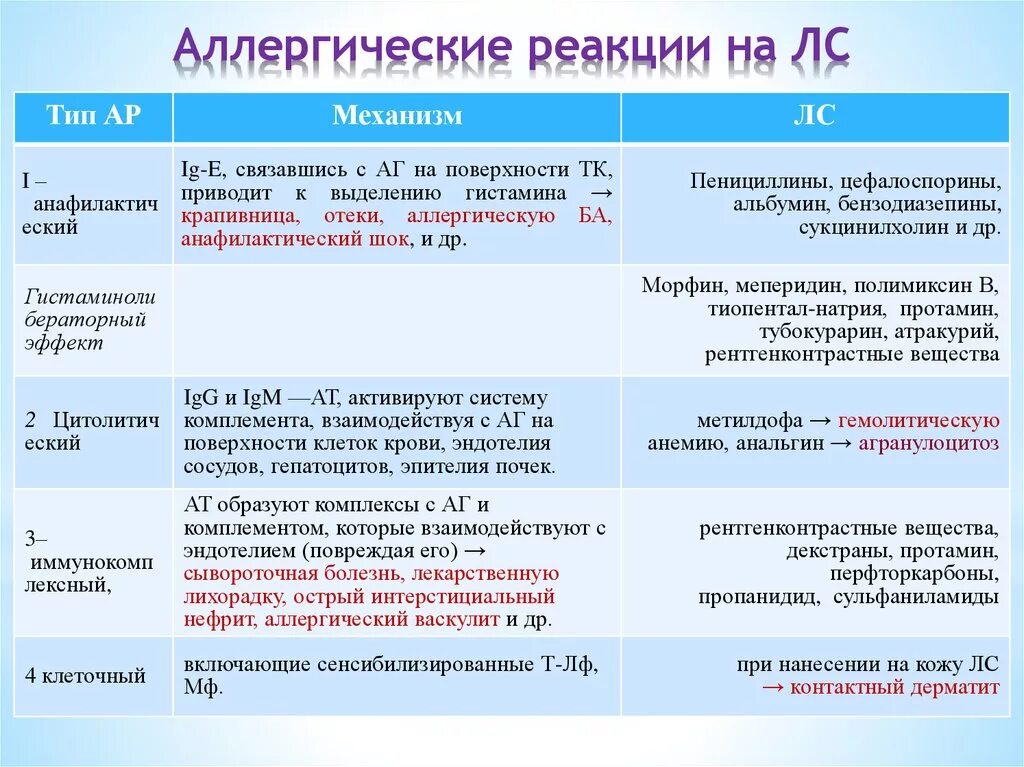 Аллергическая реакция. Проявления аллергических реакций. Типы аллергических реакций лекарственные препараты. Аллергические реакции на лекарственные средства. Аллергия типы реакций