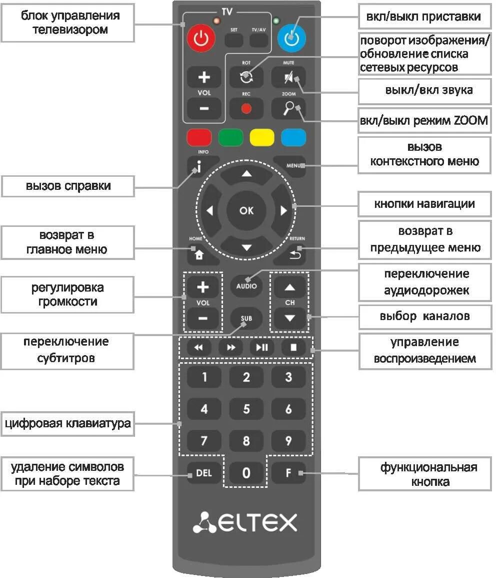 Какие кнопки нажать чтобы подключить пульт. Пульт управления eltex для приставки цифрового телевидения. пульт lg tv кнопки управления. телевизор ergo кнопка на пульте для переключения на приставку т2. кнопка settings на пульте lg.