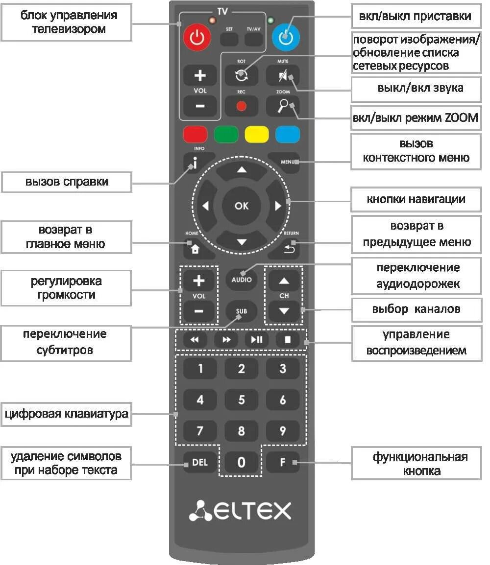 Подключи пульт к телевизору. Пульт управления Eltex для приставки цифрового телевидения. Пульт LG TV кнопки управления. Телевизор Ergo кнопка на пульте для переключения на приставку т2. Кнопка settings на пульте LG.