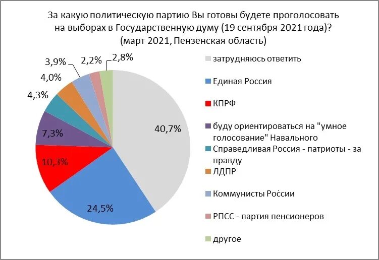 Партия россии 2021. Процентное соотношение партий в Госдуме 2020. Выборы в Госдуму 2021 партии. Диаграмма результатов голосования в Думу. Состав партии.