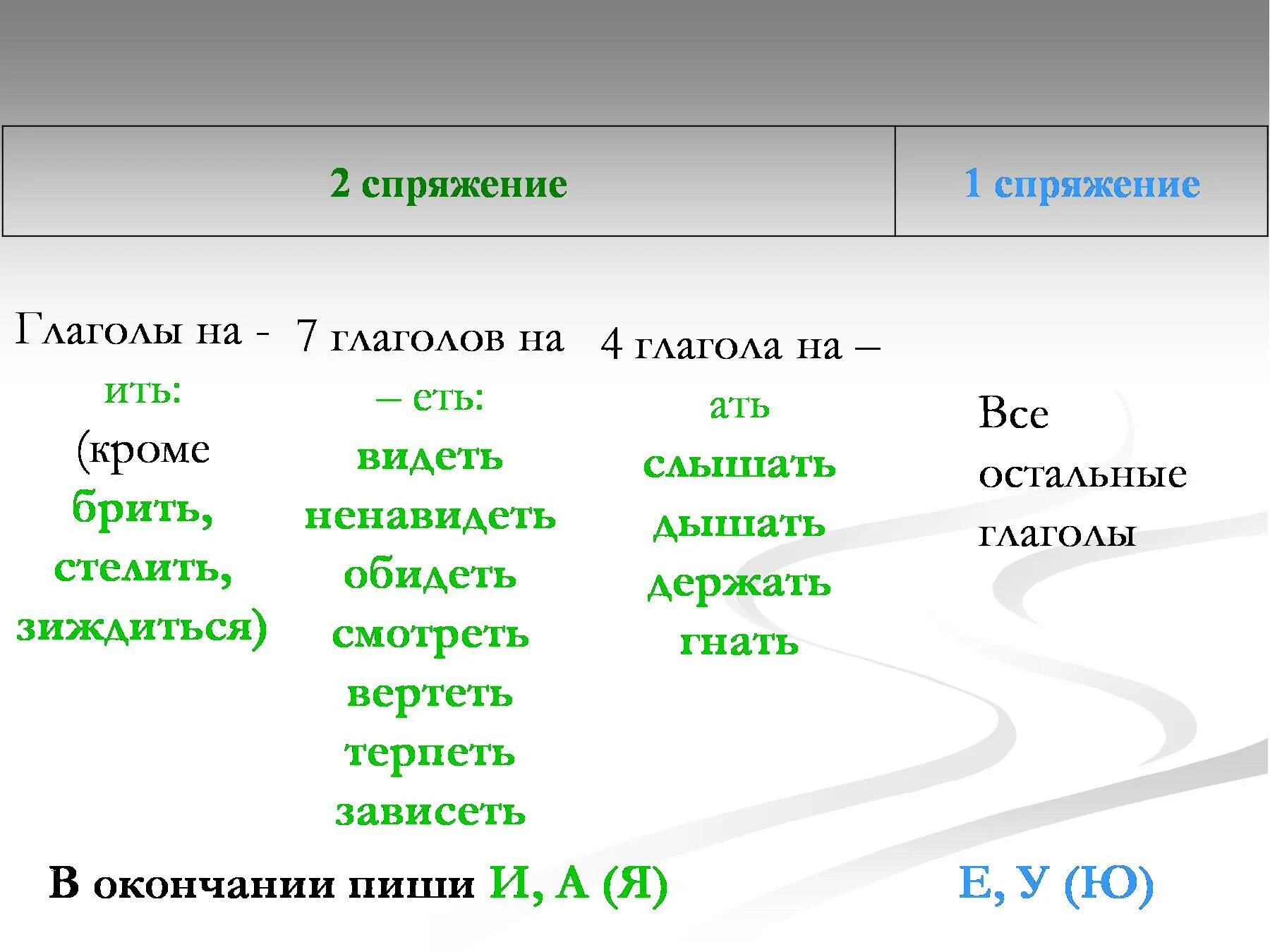 Видят лицо число время спряжение