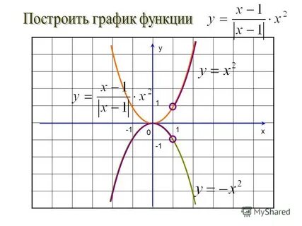 Как научиться строить график