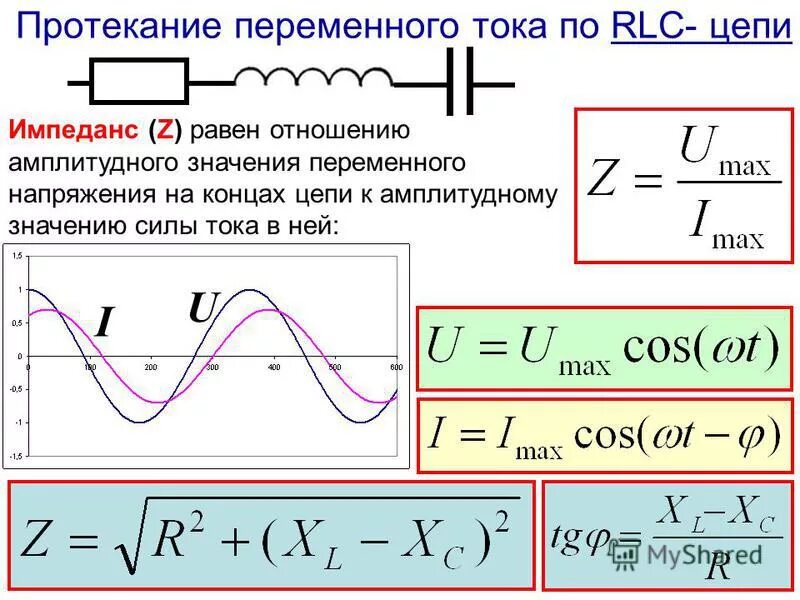 Сила тока и напряжения на элементах цепи переменного тока. Резистор в цепи переменного тока уравнение напряжения. Полное сопротивление z переменный ток. Элементы цепей переменного тока катушка конденсатор.