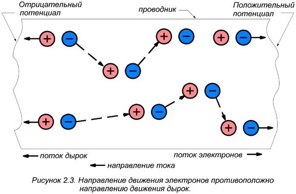 Направление движения электронов в проводнике. Направление тока и движение электронов. Направление движения электрического тока по проводнику. Ток и направление движения электронов в проводнике. Направление тока и электронов