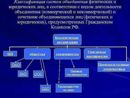 Формы объединения физических лиц