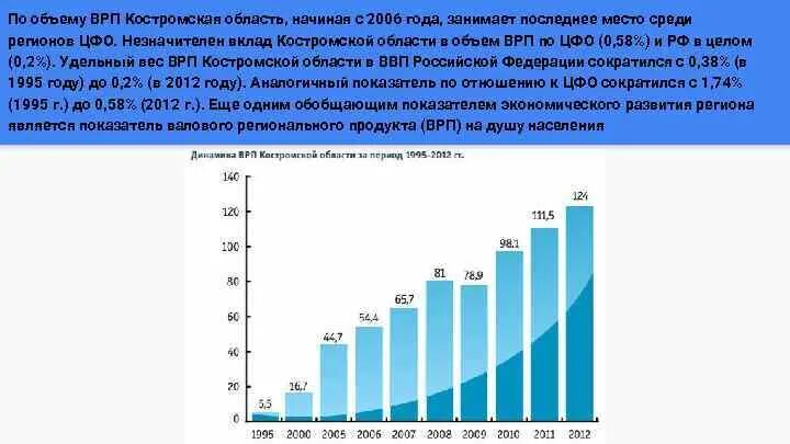 ВВП Костромской области. ВРП Костромской области по годам. Объем валового регионального продукта. Региональные продукты Костромской области. В 2000 году занимает