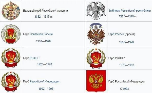 Герб России, 1917 г.. Герб Российской империи 1917 года. Гербы Российской империи по годам таблица. Герб России с 1917 по 1993. Сколько лет гербу